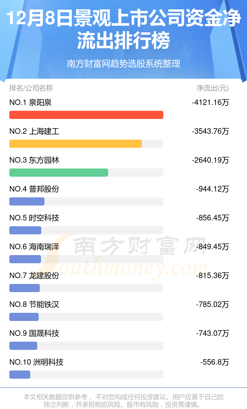 景观上市公司-12月8日资金流向一览