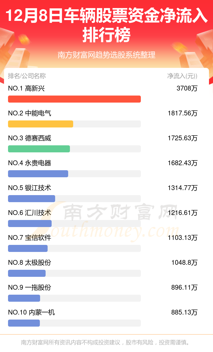 >12月8日车辆股票行情及资金流向查询