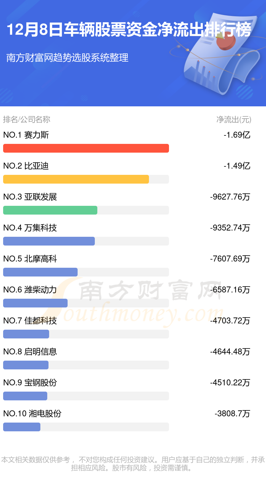 12月8日车辆股票行情及资金流向查询