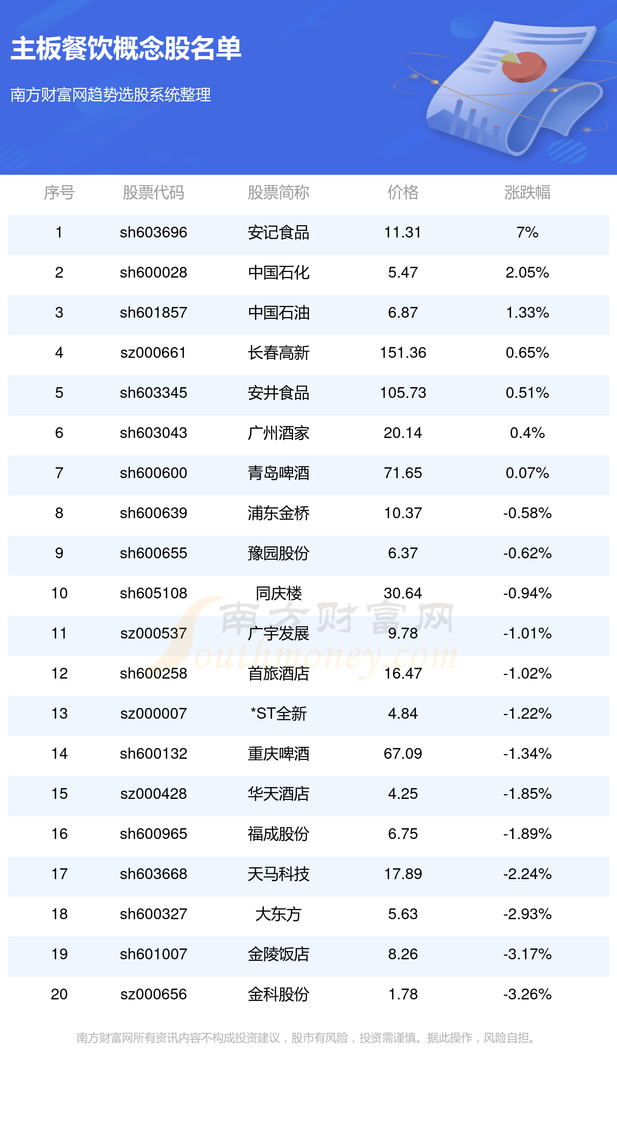 >主板餐饮概念股有几家？都有哪些？（12/8）