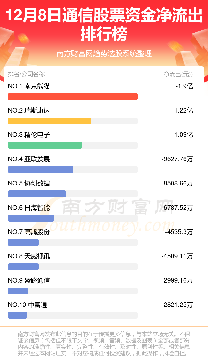 A股资金流向：12月8日通信股票资金流向一览