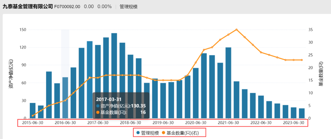 23只基金16只"迷你"，清盘护盘无人问津，这家公募怎么了？