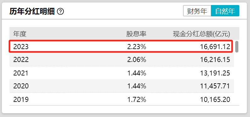 2024年“财富密码”提前看？以史为鉴，岁末年初这三大高股息行业收益率高