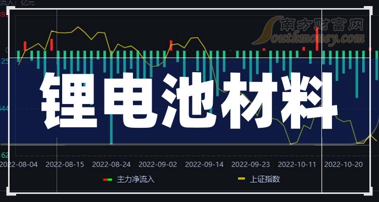 锂电池材料公司哪家好_股票营收增幅排行榜（2023第三季度）