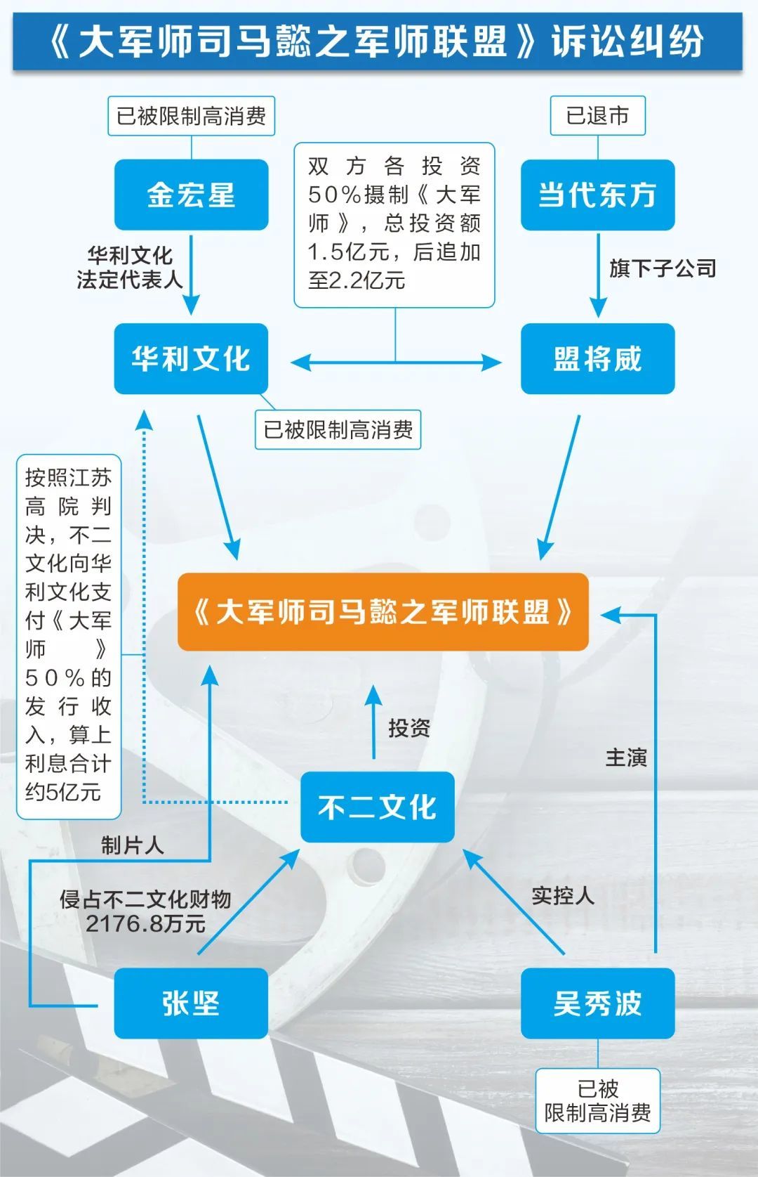 6年超20起诉讼！这部爆款剧让吴秀波面临破产，涉事多方官司缠身