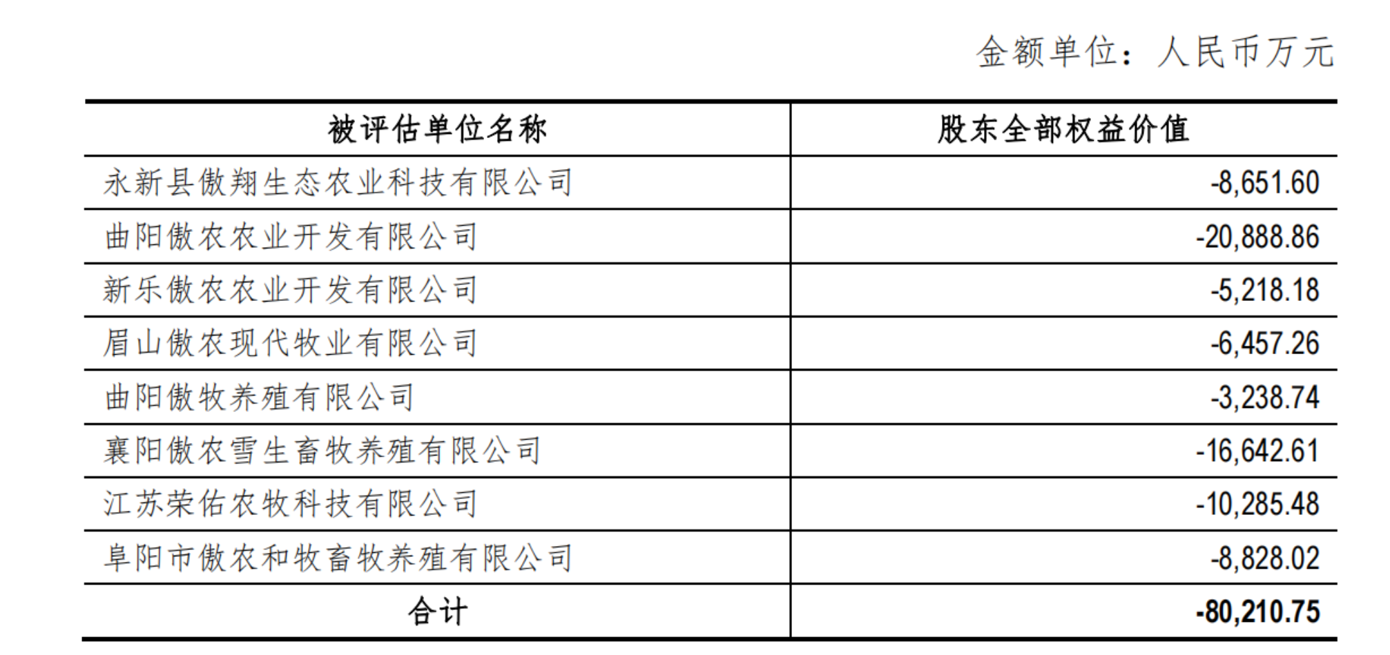 还有7.3亿往来款没收回，傲农生物却要8元卖掉8家子公司部分股权，为啥？