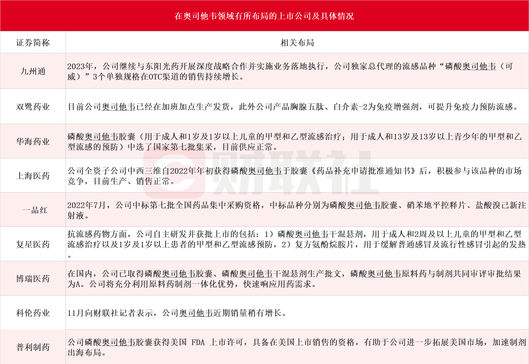 “流感神药”奥司他韦火了！龙头三个月股价涨超1.6倍，受益上市公司梳理