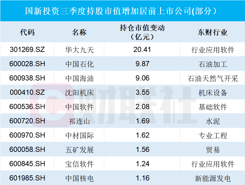 “国家队”持续进场！国新投资Q3增仓市值居前个股名单一览