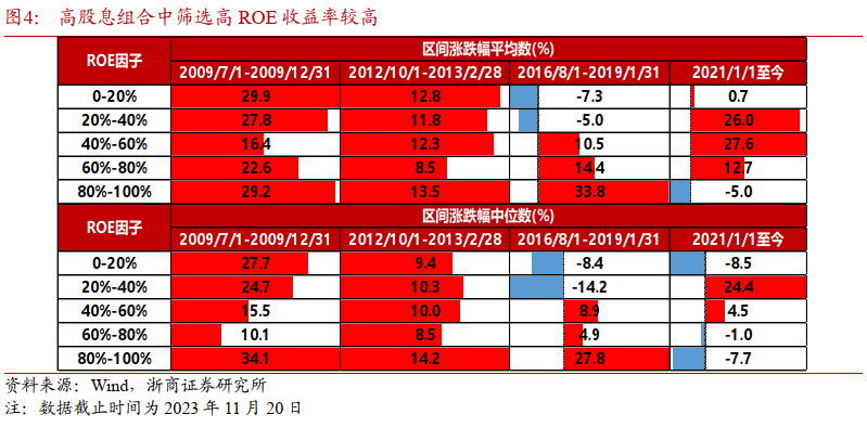 2024年“财富密码”提前看？以史为鉴，岁末年初这三大高股息行业收益率高