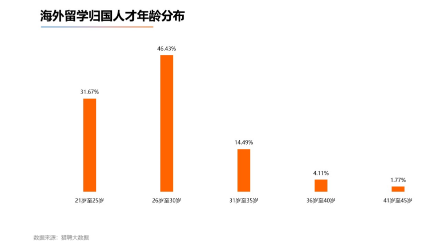 >前三季度海外留学归国人才26至30岁最多，选择哪些城市？