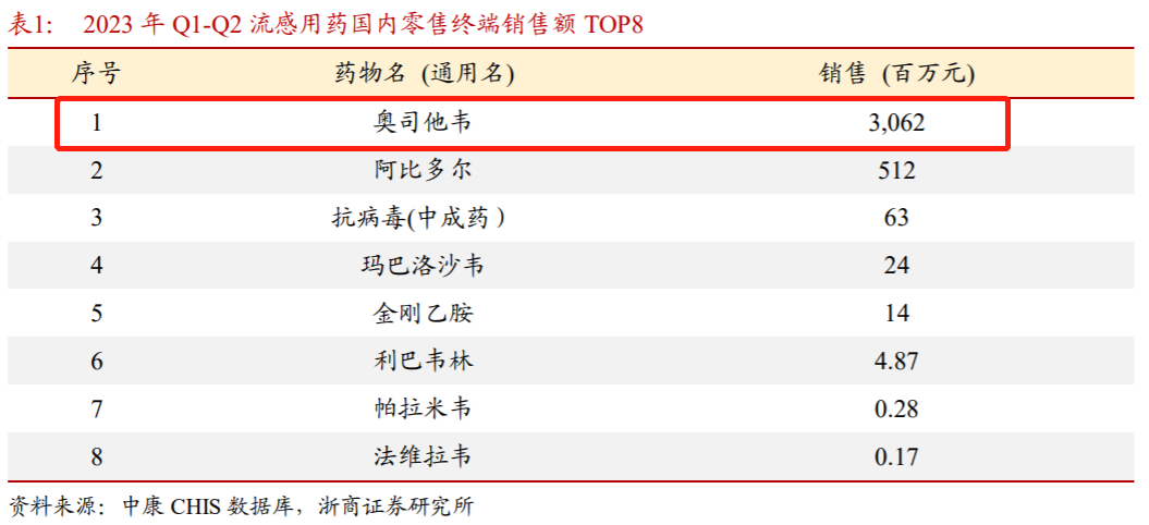 “流感神药”奥司他韦火了！龙头三个月股价涨超1.6倍，受益上市公司梳理