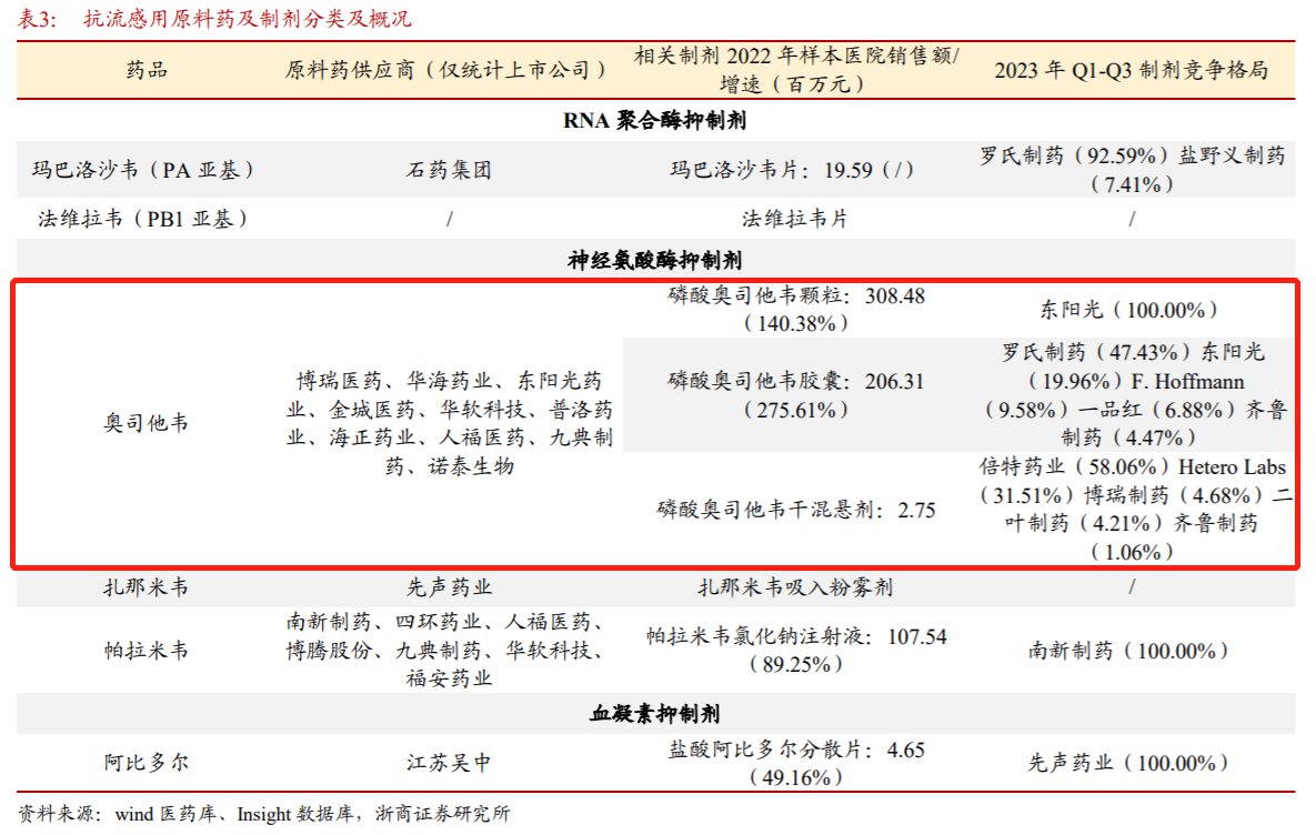 “流感神药”奥司他韦火了！龙头三个月股价涨超1.6倍，受益上市公司梳理