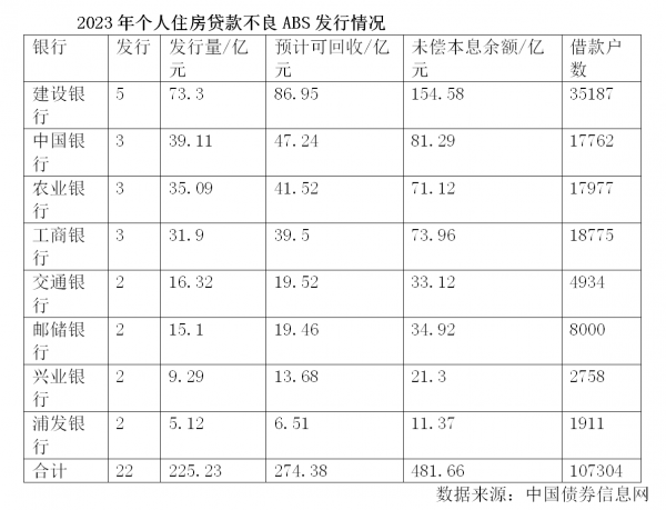 个人房贷逾期率升至四年高位，银行加速发行房贷不良ABS