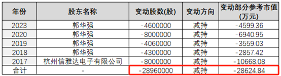 “学霸女儿”出圈，“老板爸爸”5年来累计套现上市公司股权约1.8亿元