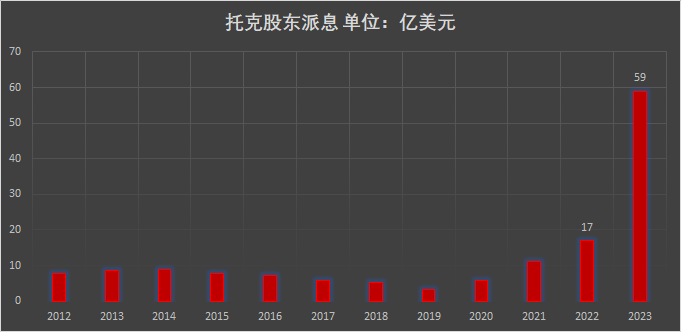 商品贸易巨头托克年度派息59亿美元，股东平均每人可得500万美元