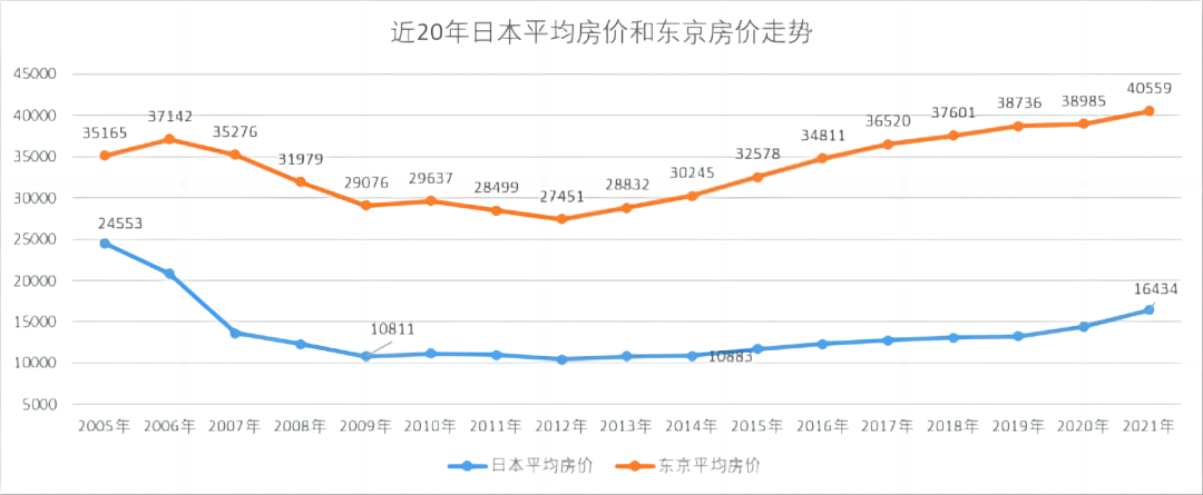 房价，再创新高