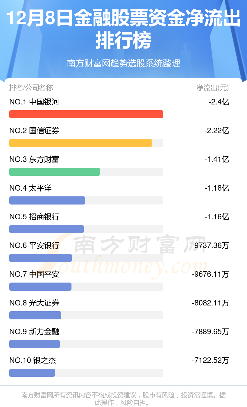 金融股票-12月8日资金流向查询