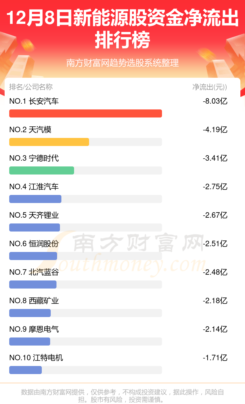 【12月8日资金流向】新能源股资金流向一览