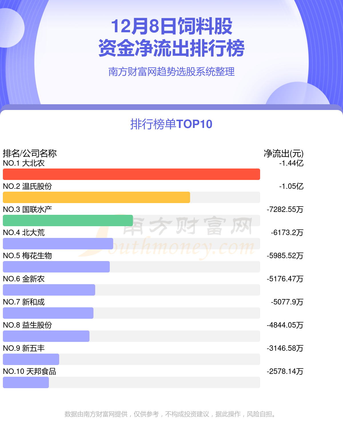 12月8日资金流向查看（饲料股）