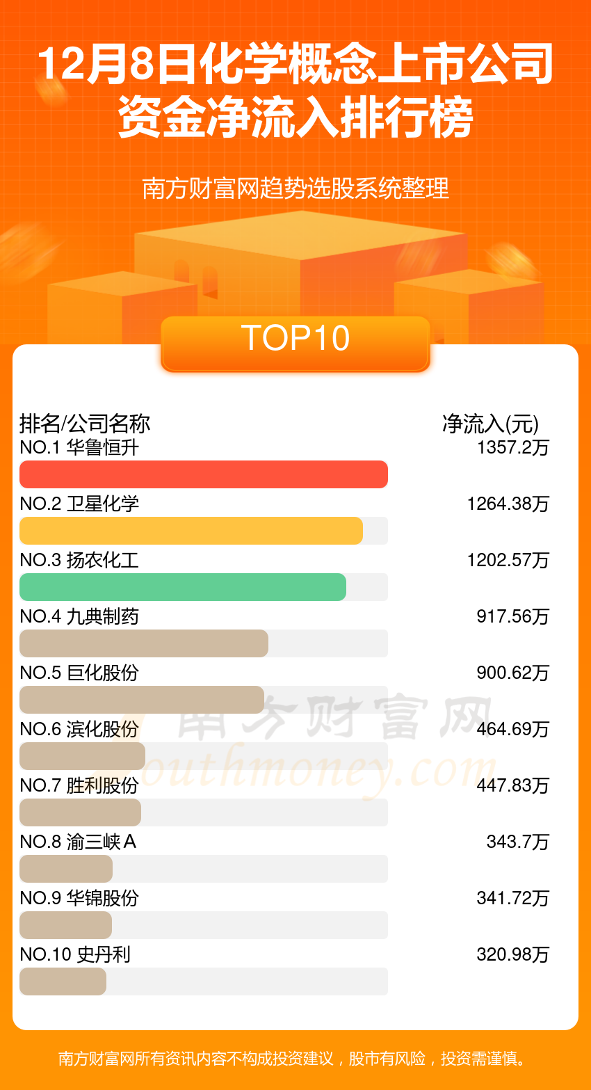 A股资金流向：12月8日化学概念上市公司资金流向查询