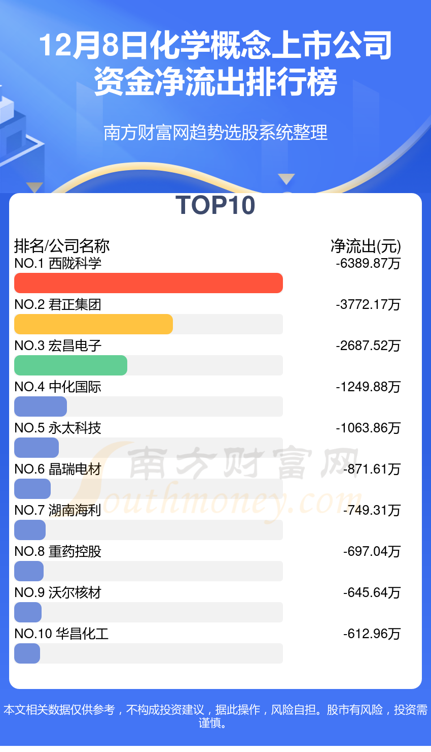 A股资金流向：12月8日化学概念上市公司资金流向查询