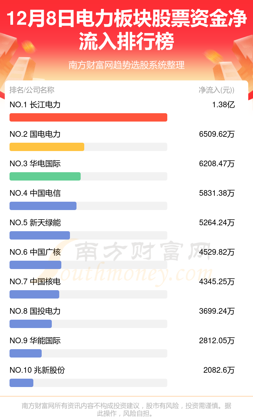 >【资金流向排行榜】12月8日电力板块股票资金流向查询