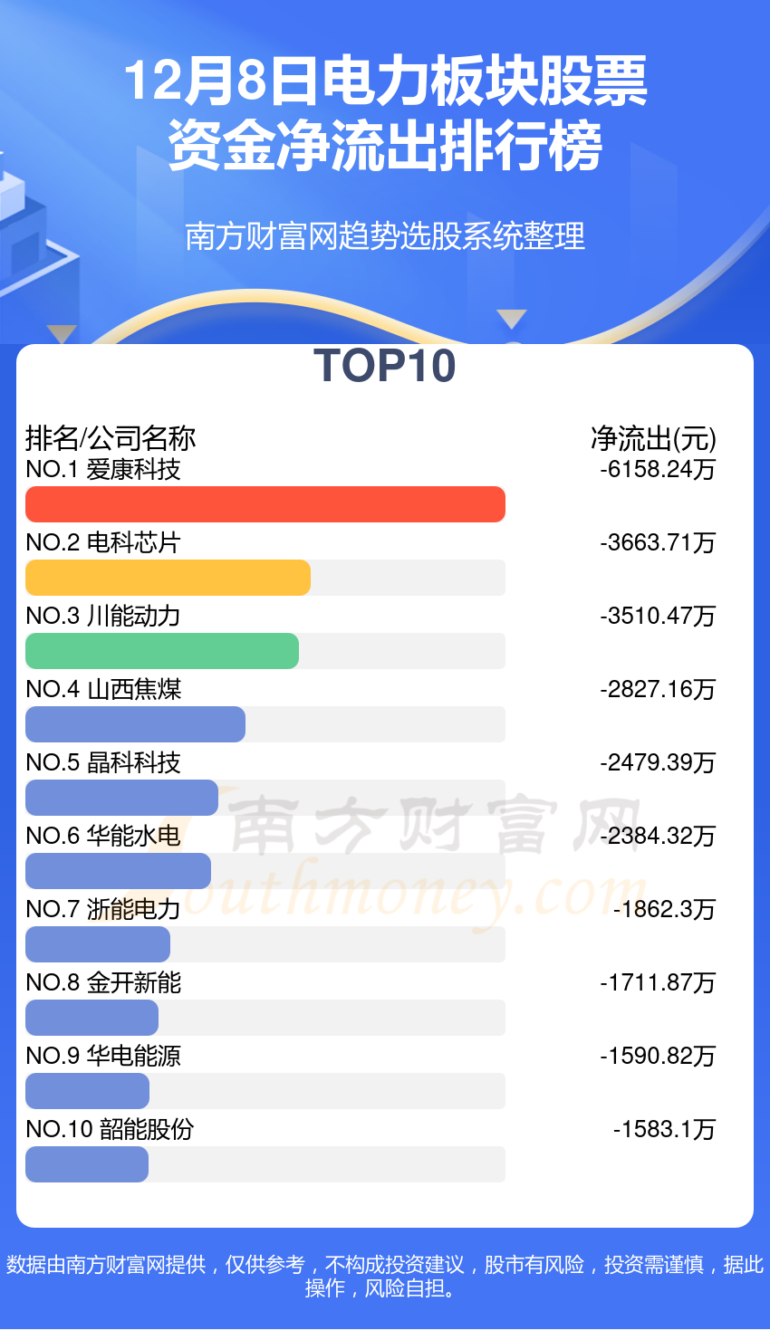 【资金流向排行榜】12月8日电力板块股票资金流向查询