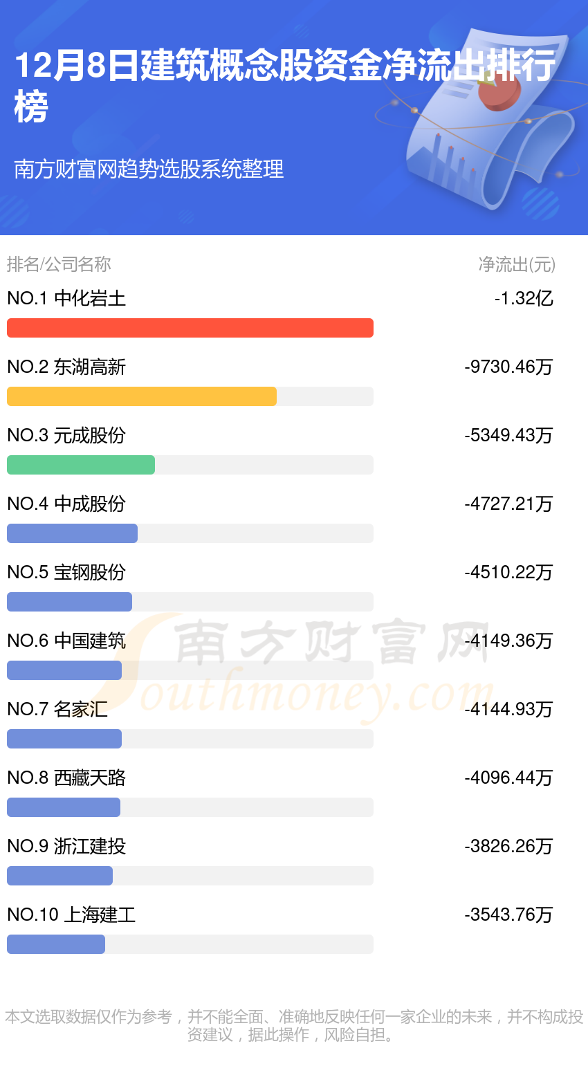 建筑概念股资金流向排名（12月8日）