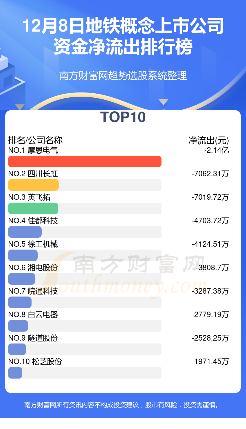 12月8日地铁概念上市公司资金流向（净流入、净流出）