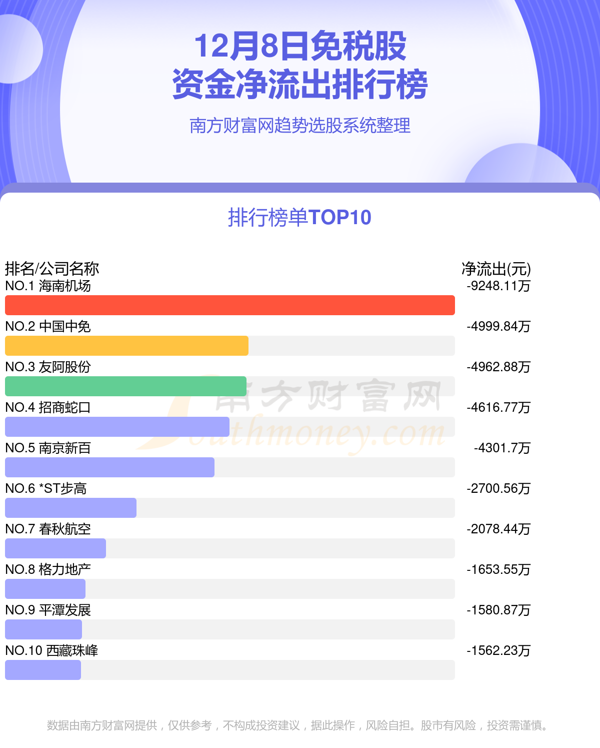 12月8日，免税股资金流向查询