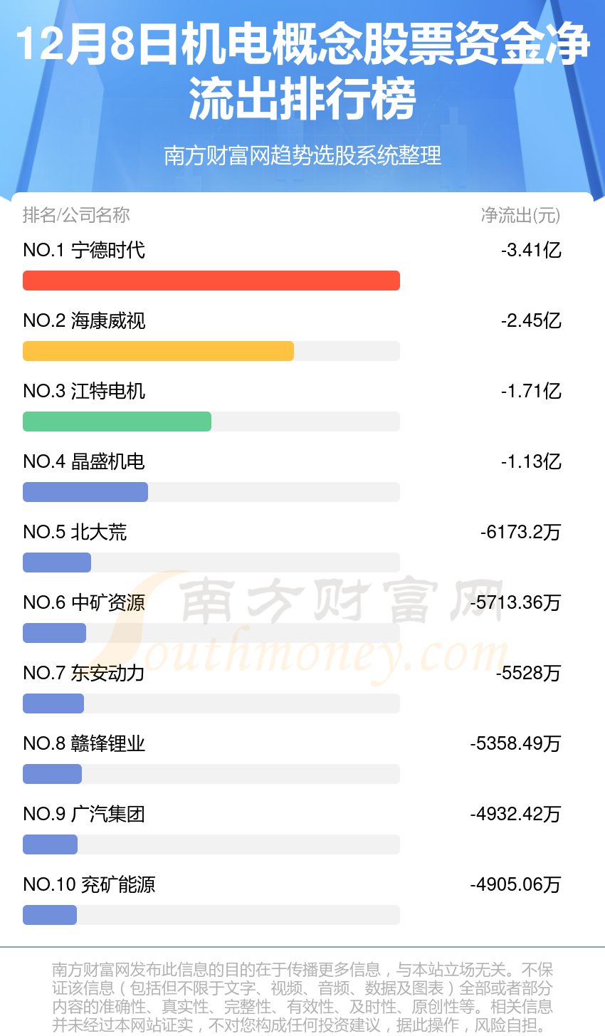 12月8日资金流向（机电概念股票）