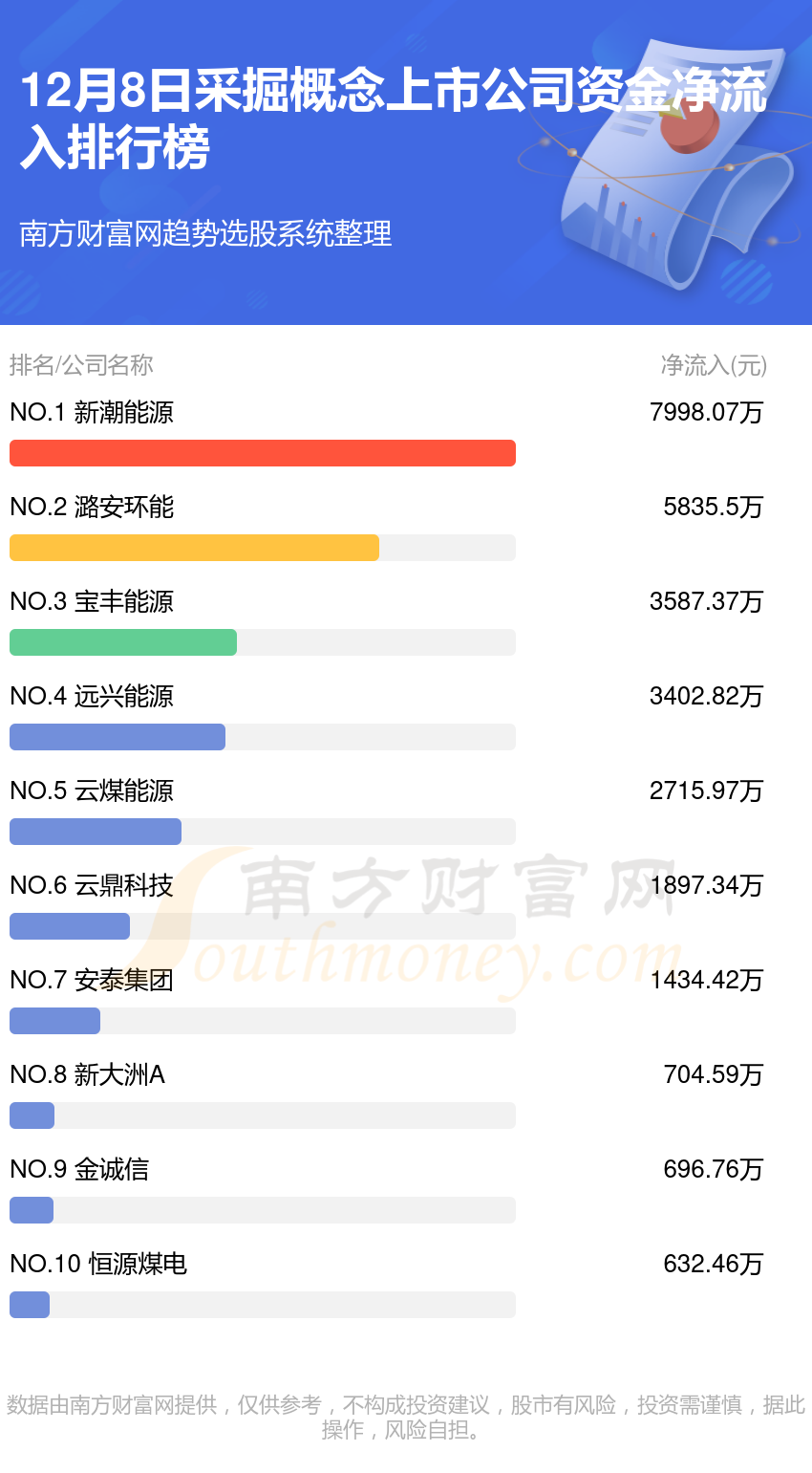 12月8日，采掘概念上市公司资金流向一览