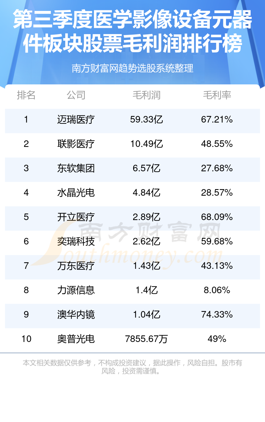 医学影像设备元器件企业前十名_2023第三季度板块股票毛利润排行榜