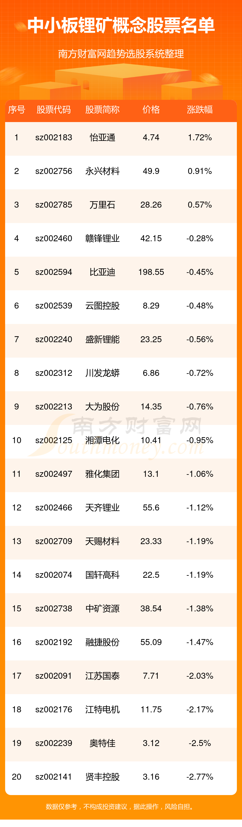 >中小板锂矿上市企业名单（12/8）