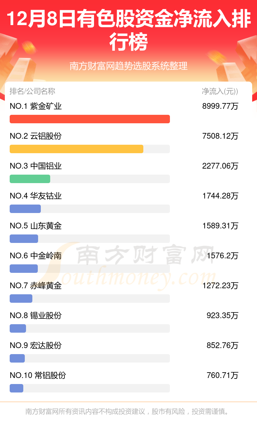 >资金流向排行榜：12月8日有色股资金流向查询