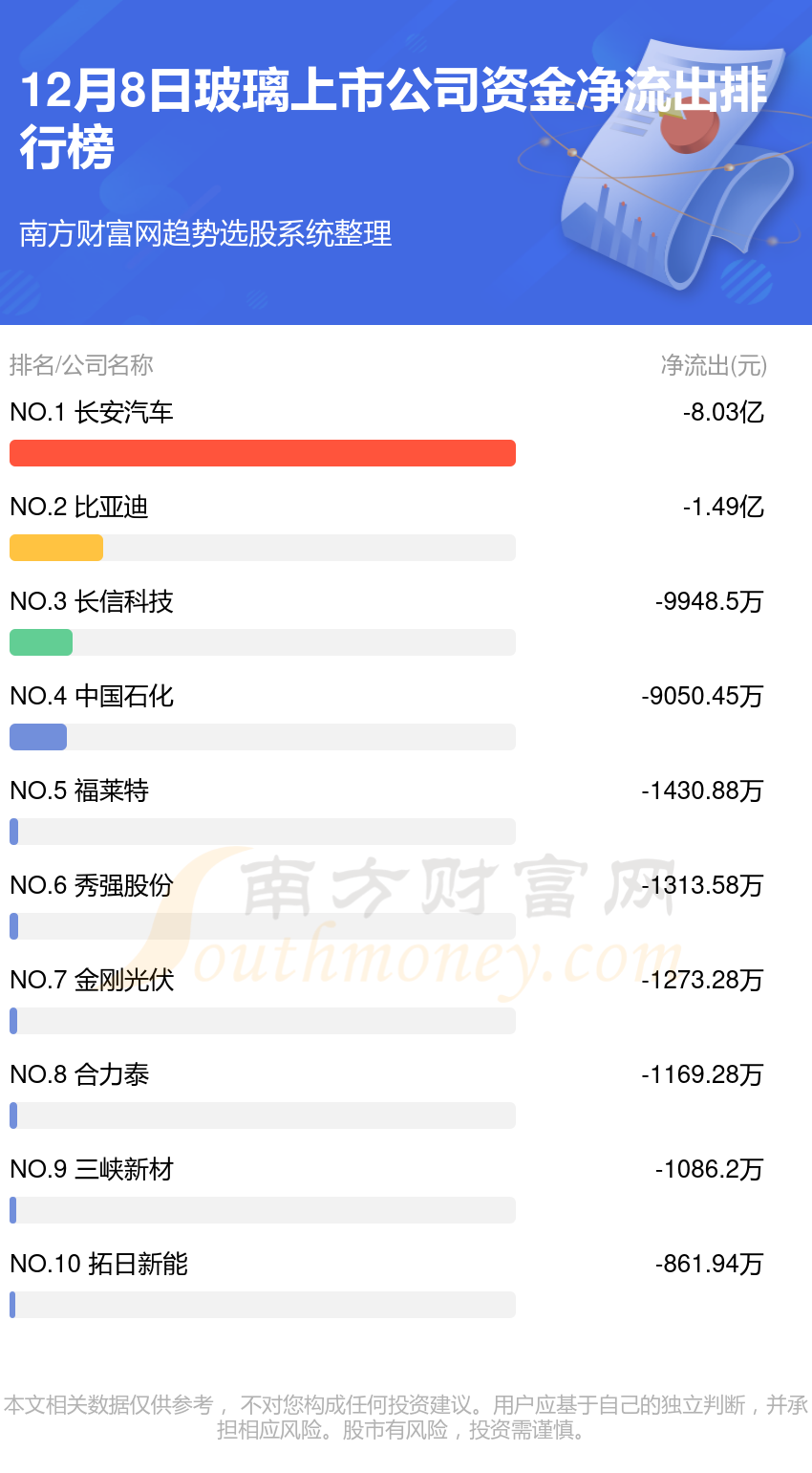 玻璃上市公司-12月8日资金流向查询