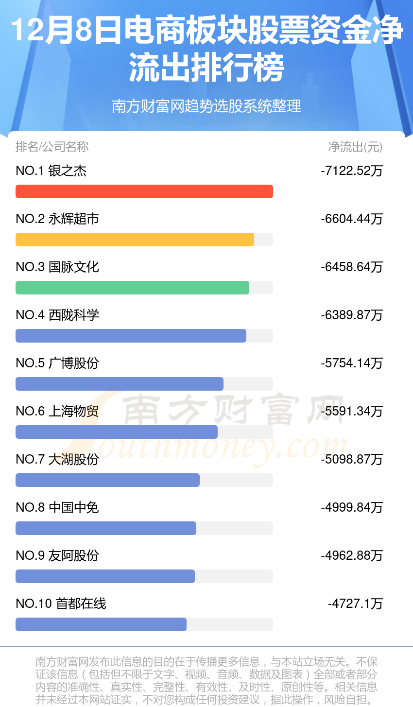 电商板块股票-12月8日资金流向查询