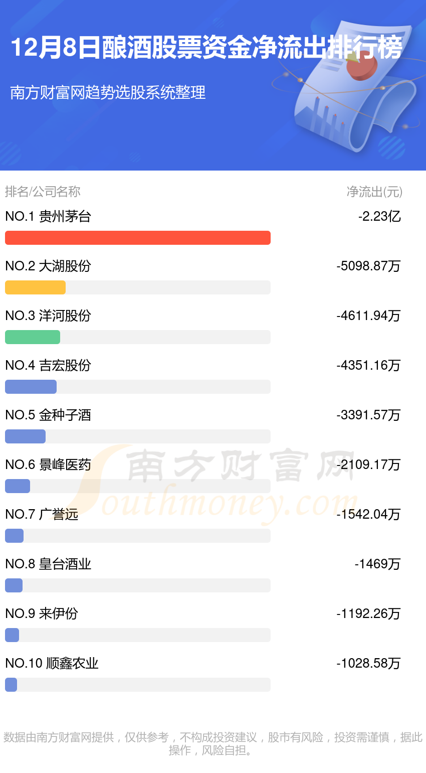 12月8日酿酒股票资金流向一览（净流入、净流出）