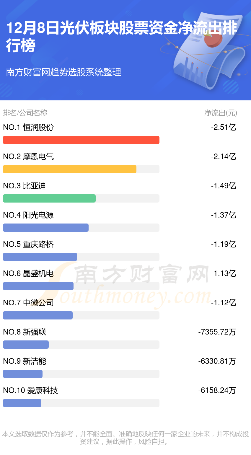 12月8日，光伏板块股票资金流向查询