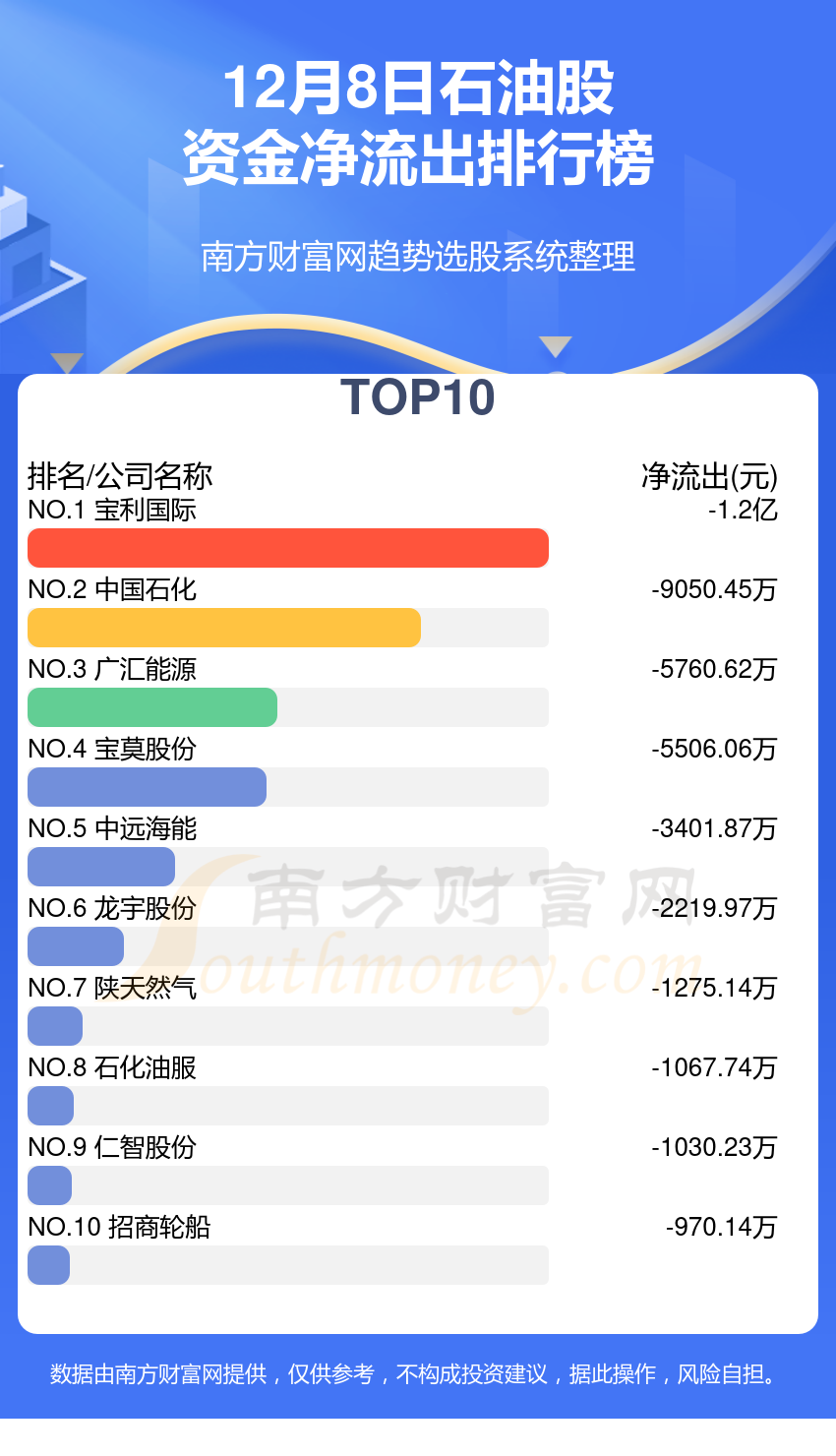 12月8日资金流向查询（石油股）