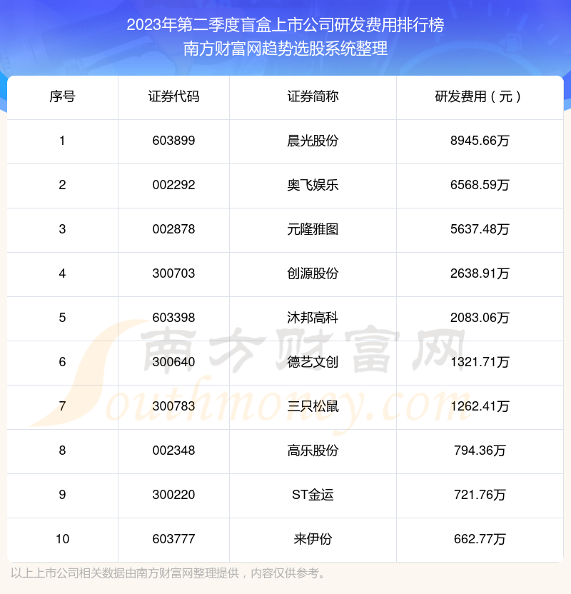 盲盒上市公司前10强：2023年第二季度研发费用排名