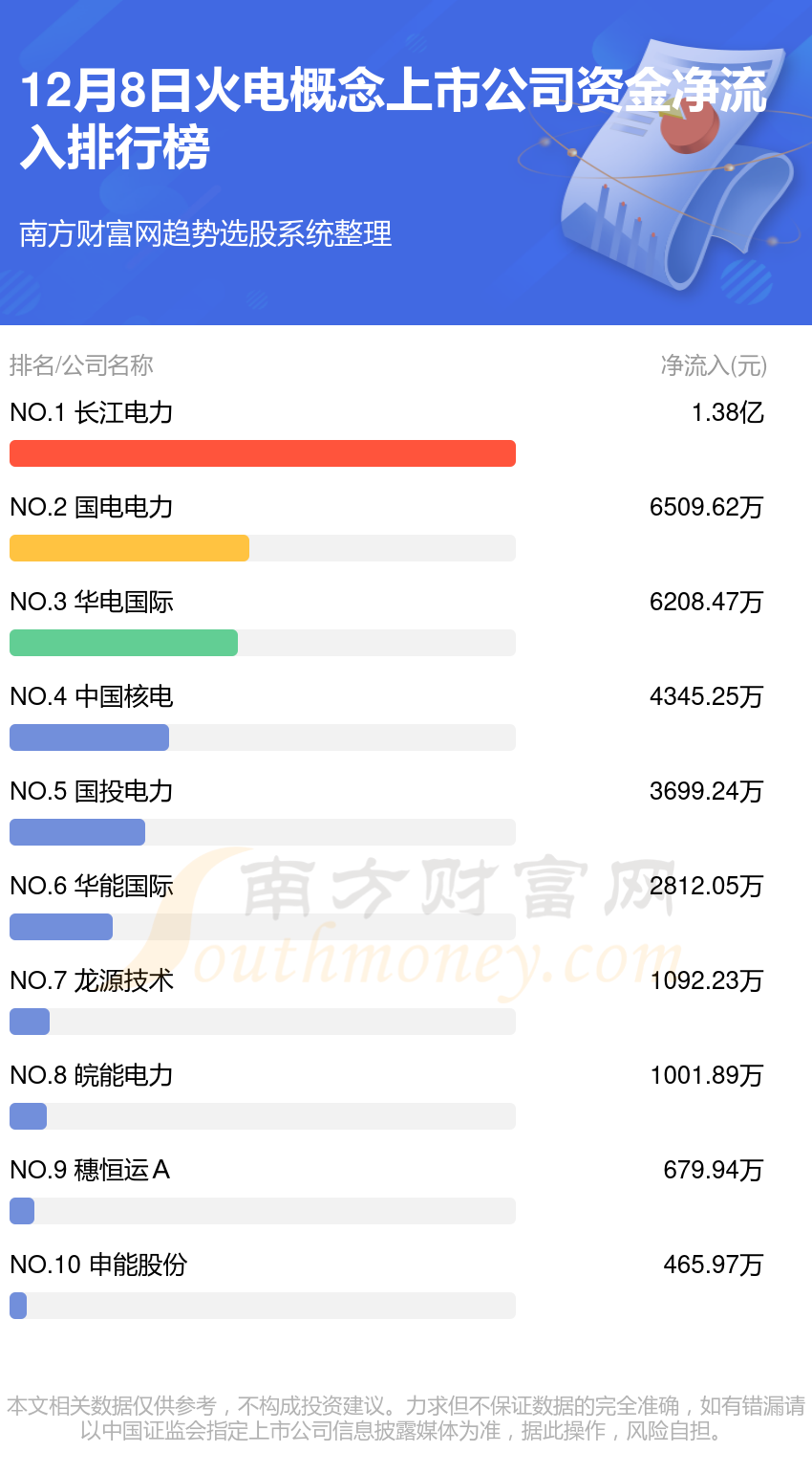 【资金流向排名】12月8日火电概念上市公司资金流向查询