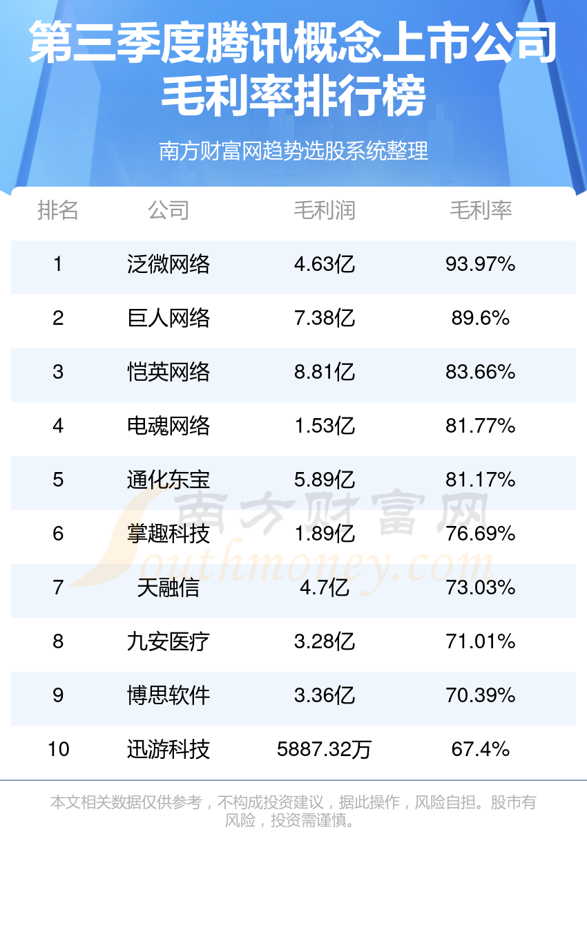 >腾讯10强排名-第三季度概念上市公司毛利率榜单