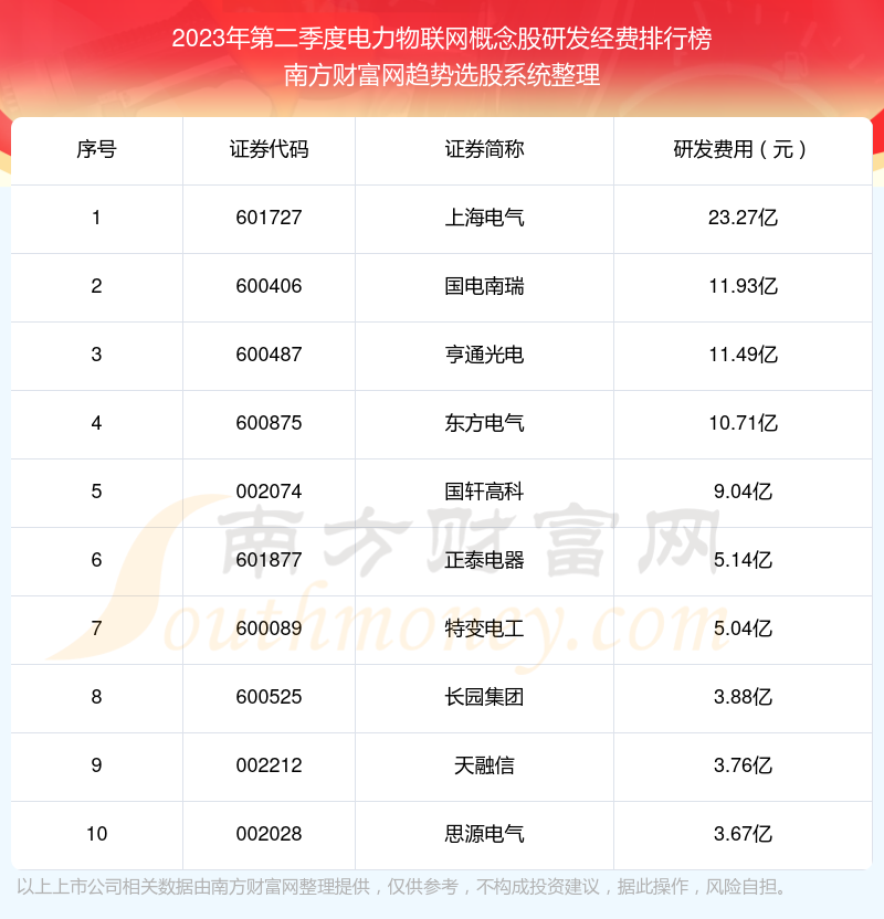 >2023年第二季度：电力物联网概念股研发经费十大排名