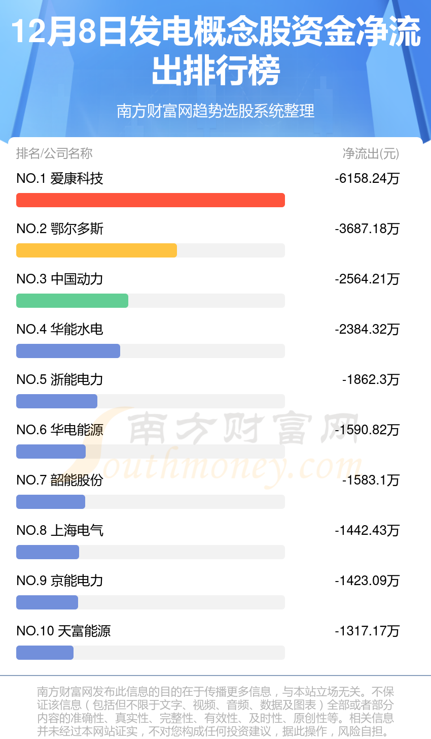 12月8日发电概念股资金流向（净流入、净流出）