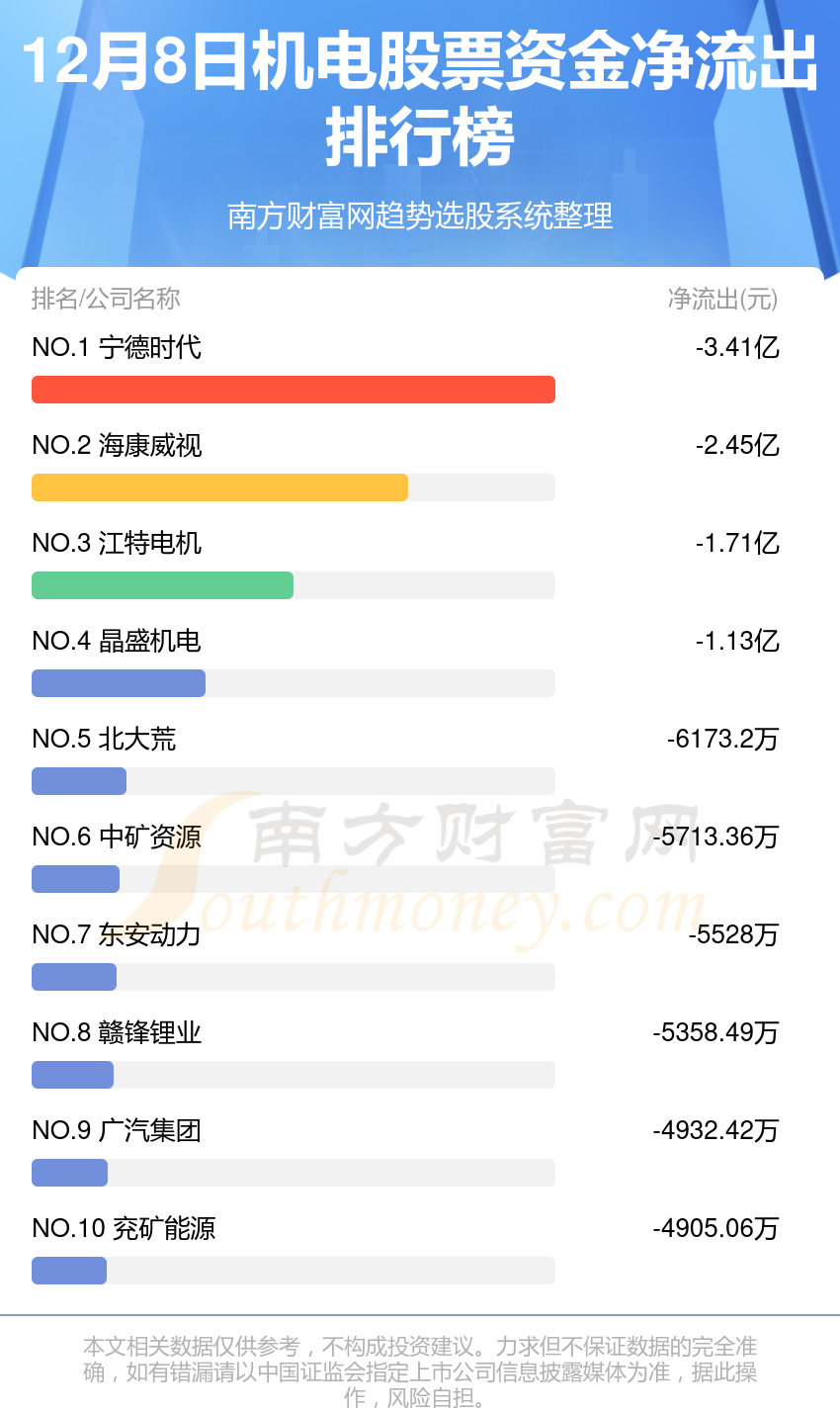 12月8日资金流向追踪（机电股票）