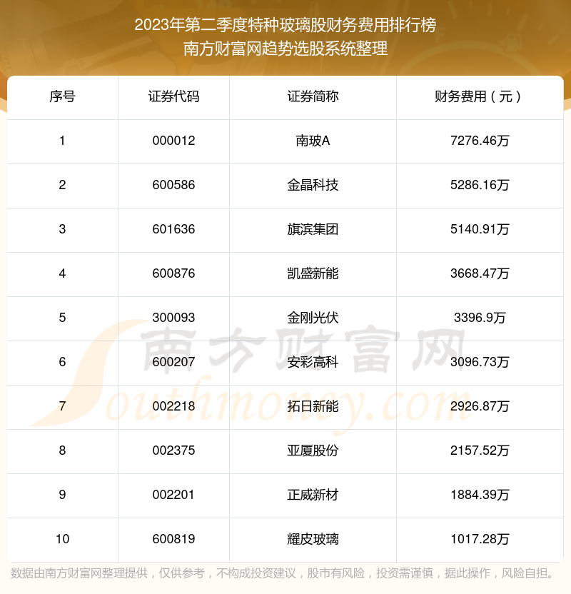 特种玻璃股财务费用10大排名（2023年第二季度）