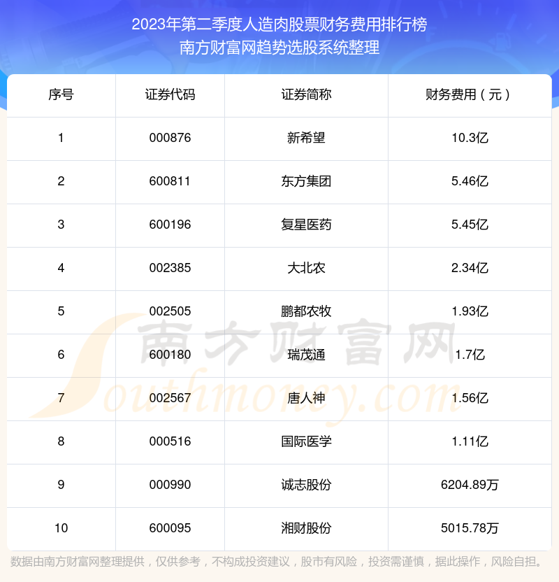 >人造肉股票|2023年第二季度财务费用十大排名