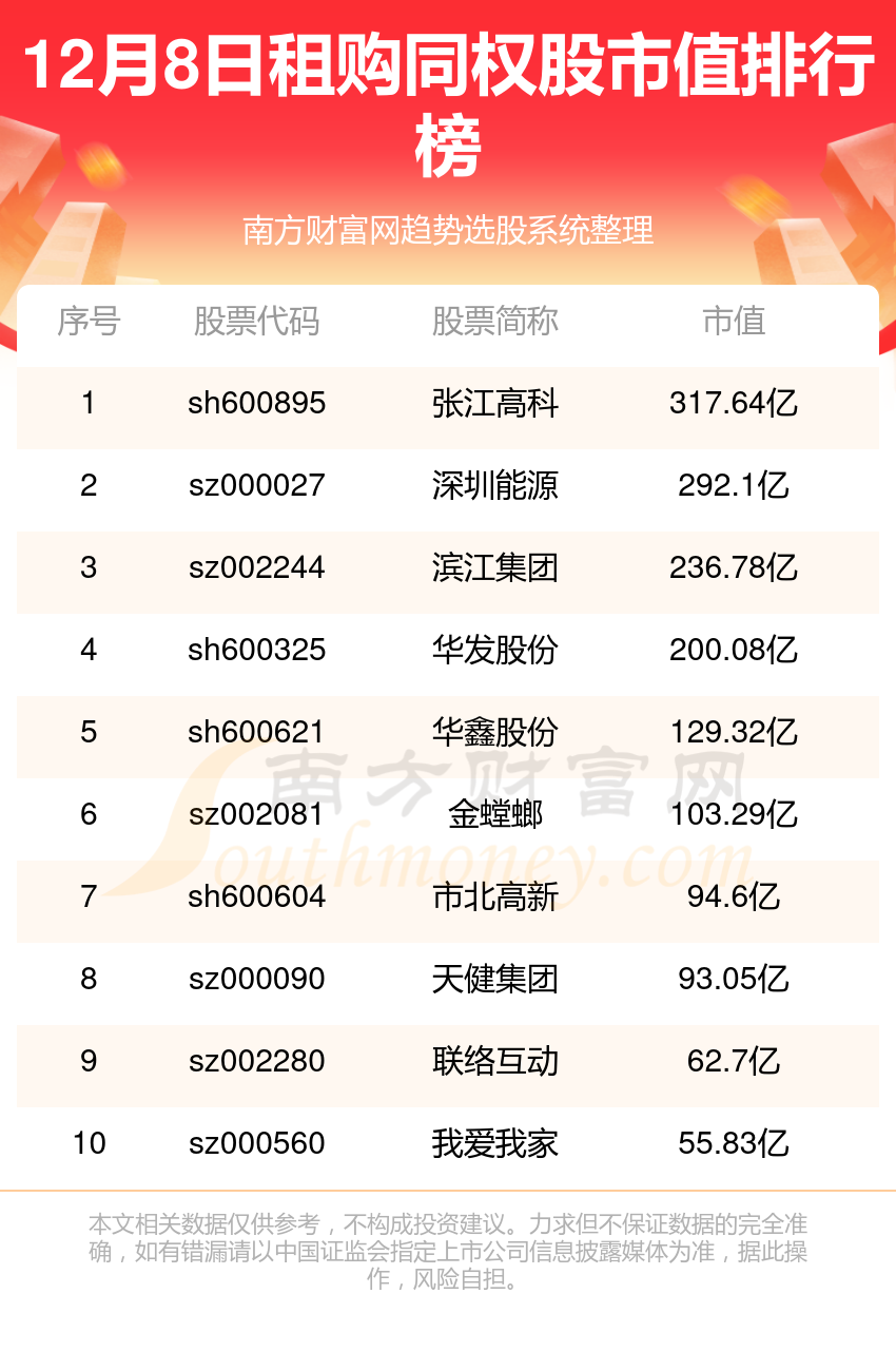 >租购同权公司哪家比较好_2023年12月8日股市值前10排名