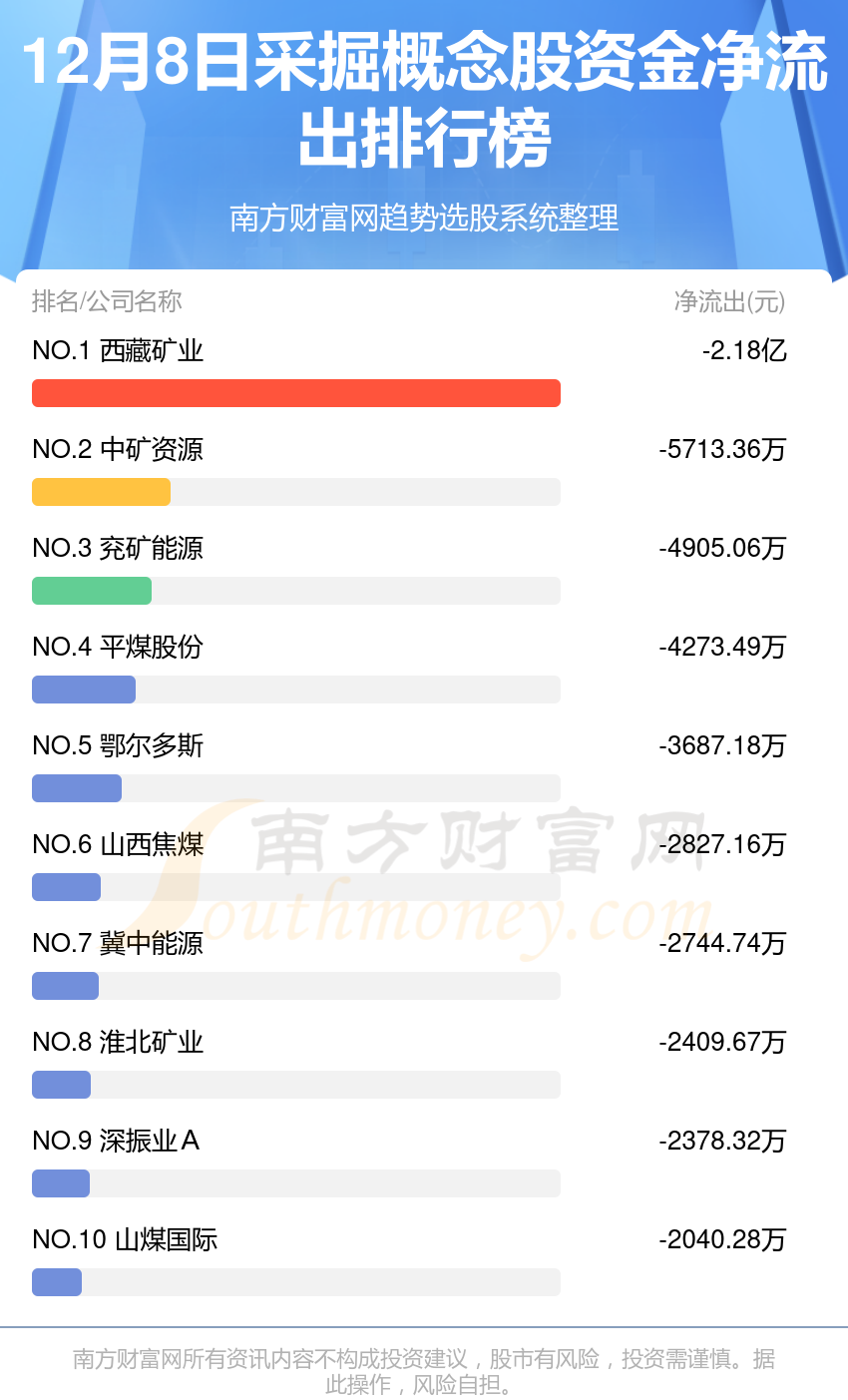 【资金流向追踪】12月8日采掘概念股资金流向排名